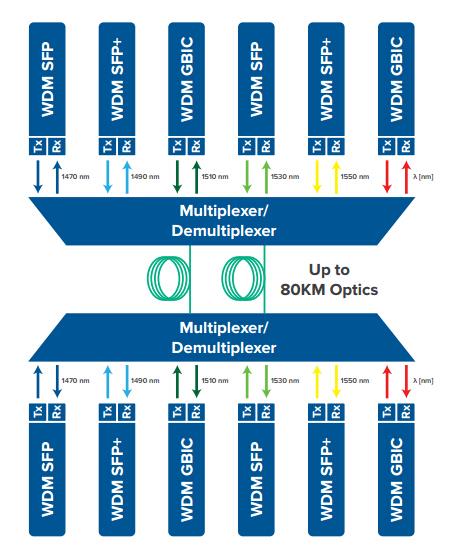 2 WDM network application
