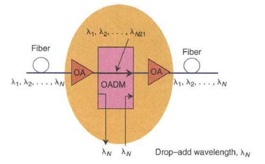 2 La funzione di OADM 2 The Function of OADM