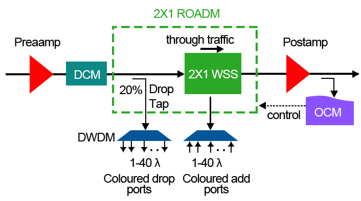 3 Il principio di ROADM 3 The Principle of ROADM