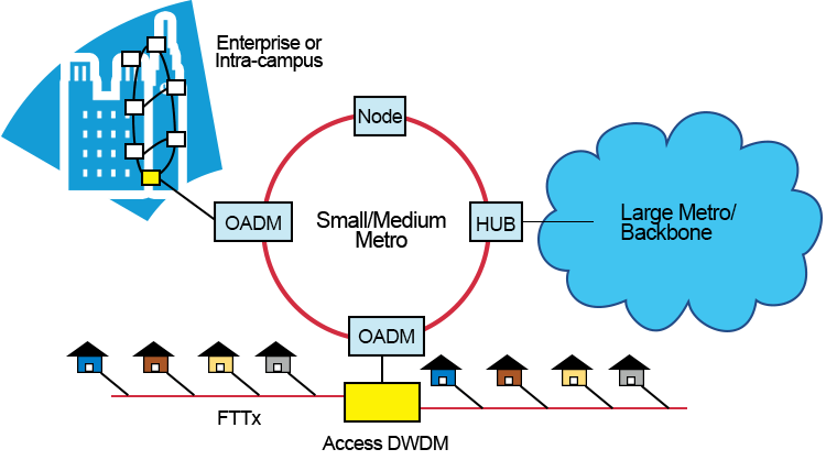 6 Applicazione di OADM 6 Application of OADM