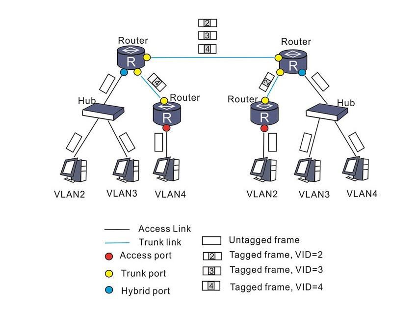 hybrid port