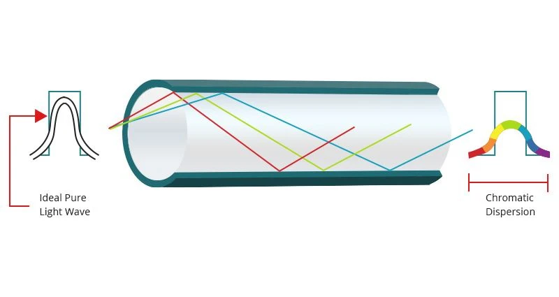 Rete di trasmissione ottica - Dispersione in fibra