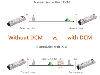 Perché ho bisogno di DCM nel collegamento DWDM?